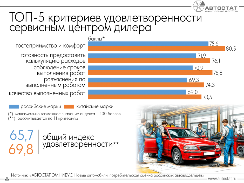 Россияне удовлетворены сервисом китайских брендов лучше, чем отечественных