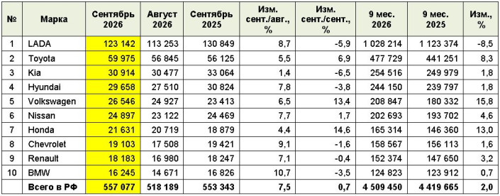 Рынок легковых автомобилей с пробегом в сентябре 2026 года