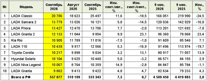Рынок легковых автомобилей с пробегом в сентябре 2026 года