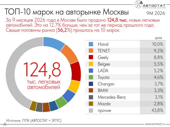 ТОП-10 марок на рынке новых автомобилей в Москве