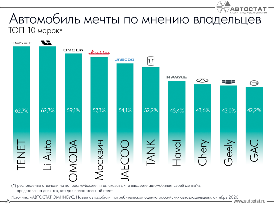 Россияне назвали марки автомобилей мечты