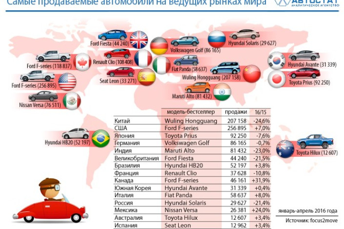 Модели-лидеры на ведущих рынках мира
