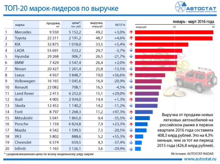 ТОП-20 марок по выручке на авторынке России в первом квартале 2016 года