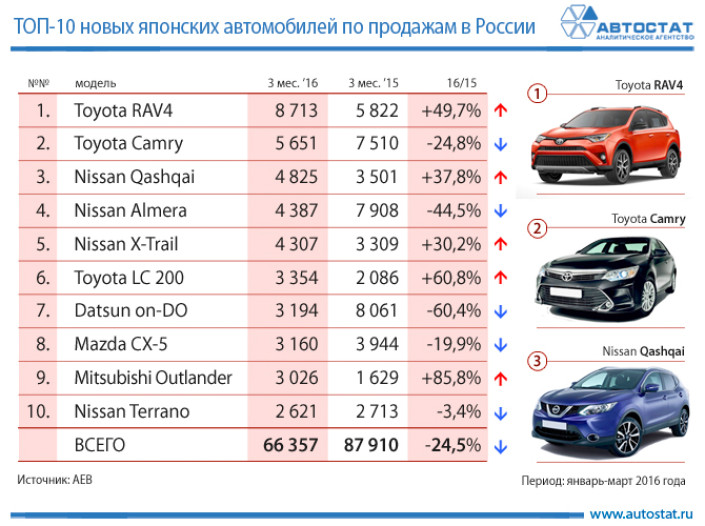 ТОП-10 продаж новых автомобилей японских марок в России
