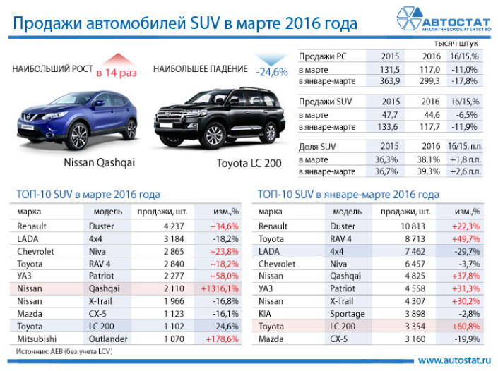 ТОП-10 моделей в сегменте SUV в марте 2016 года