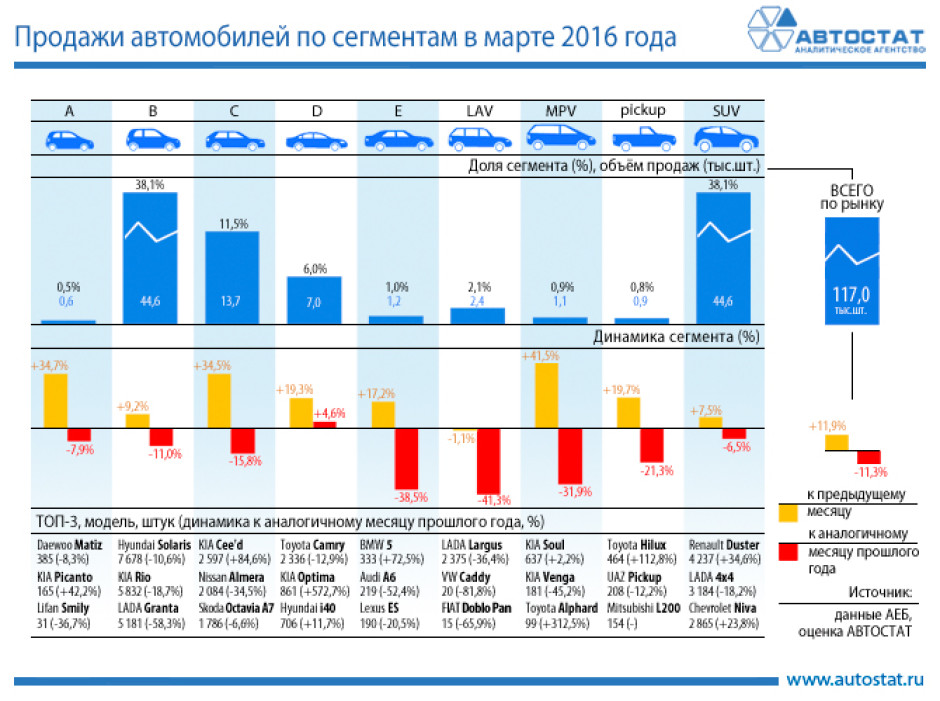Динамика продаж автомобилей по сегментам в марте 2016 года