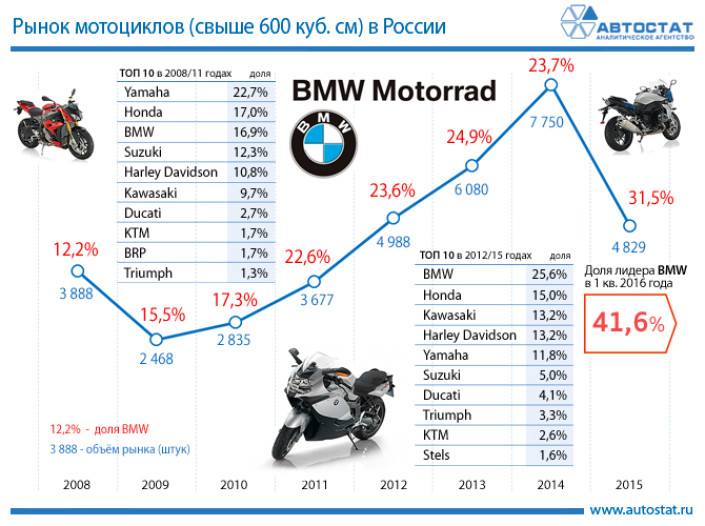 Российский рынок новых мотоциклов объемом двигателя свыше 600 куб. см