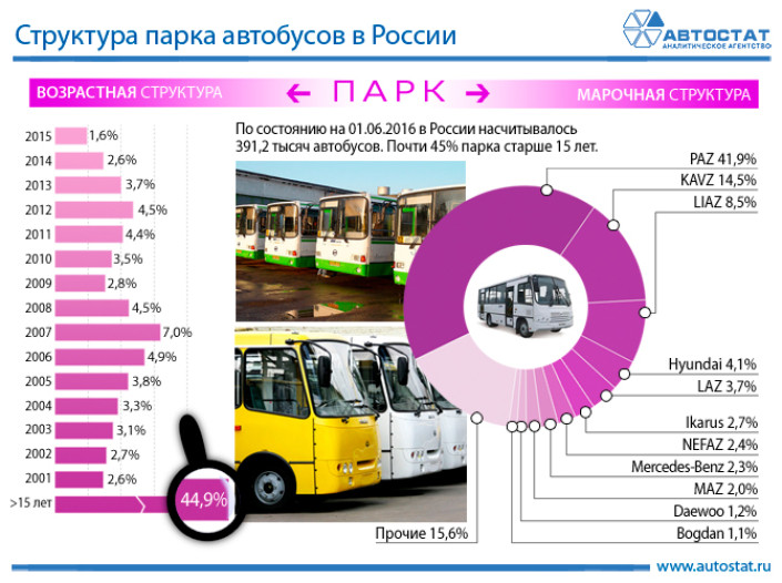 В России 45% парка автобусов старше 15 лет