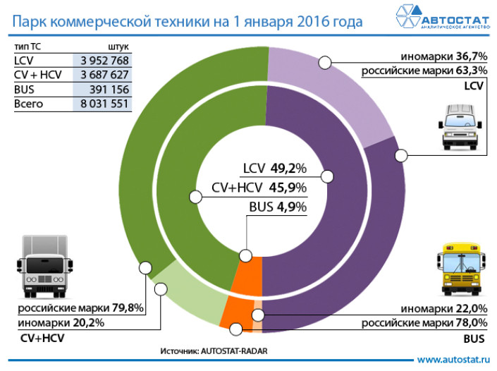 Структура парка коммерческой техники в России