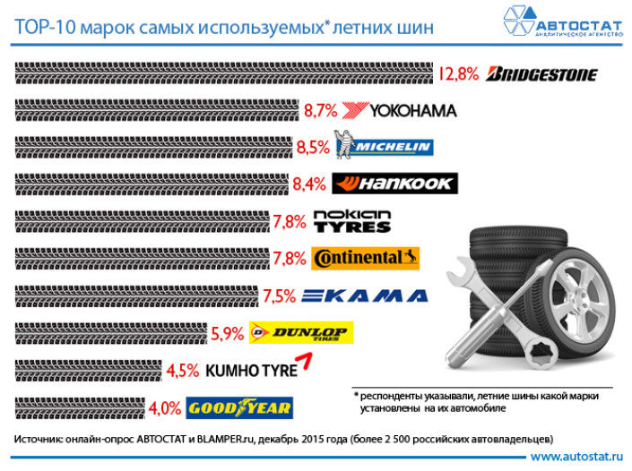 ТОП-10 самых используемых марок летних шин