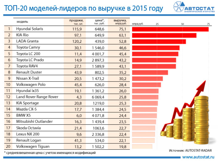 ТОП-20 моделей-лидеров по выручке на российском рынке в 2015 году