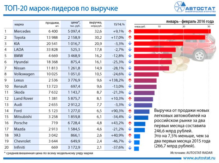 ТОП-20 марок по выручке на авторынке России в январе - феврале 2016 года