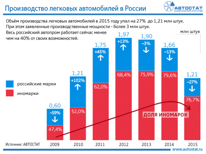 Производство легковых автомобилей в России