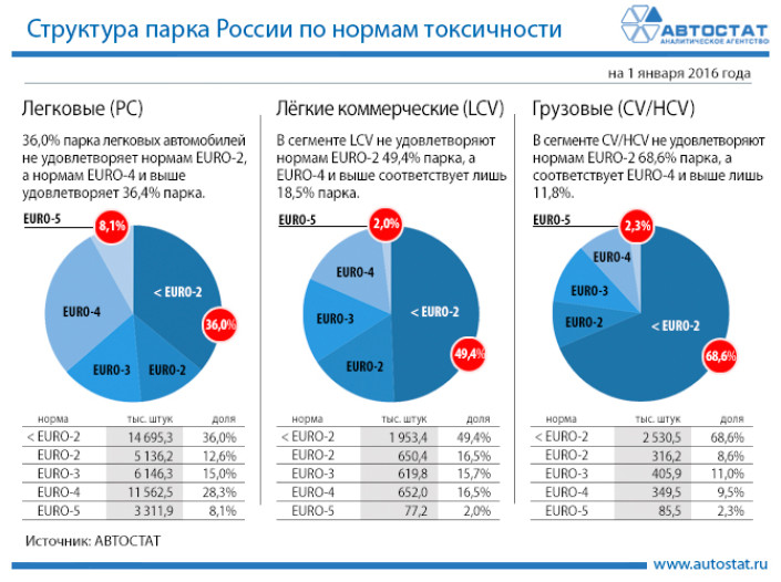 Структура парка России по нормам токсичности