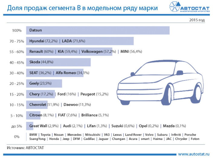 Доля продаж сегмента В в модельном ряду марки