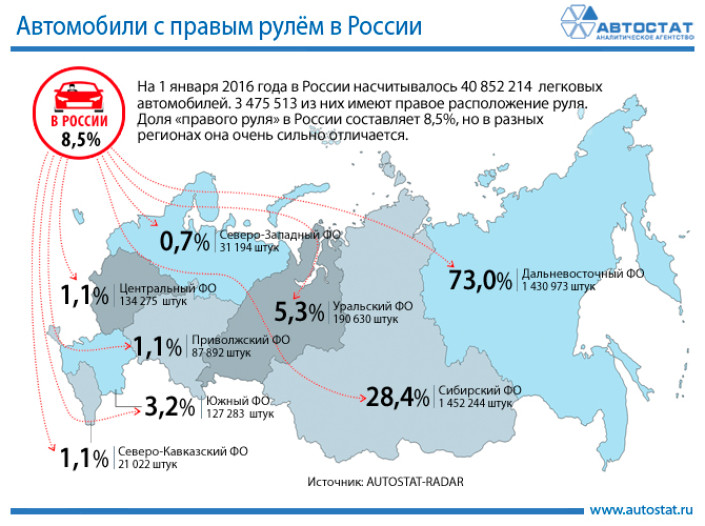 Доля правого руля в автопарке России составляет 8,5%