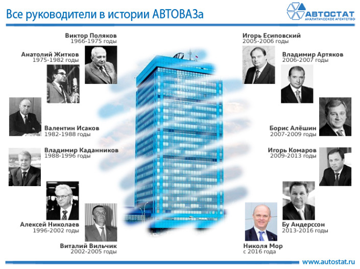 Все руководители в истории АВТОВАЗа
