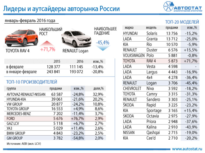 Лидеры авторынка России в январе-феврале 2016 года