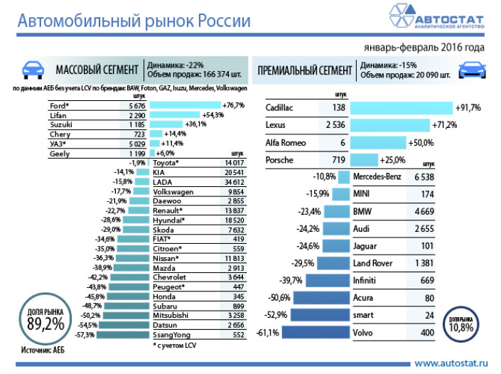 Динамика авторынка России в январе-феврале 2016 года