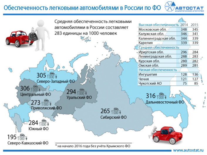 Обеспеченность легковыми автомобилями в России по федеральным округам