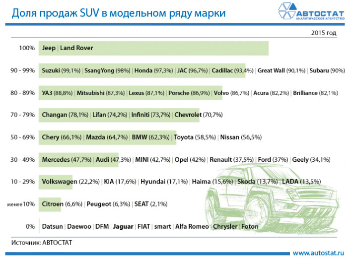 Доля продаж SUV в модельном ряду в 2015 году