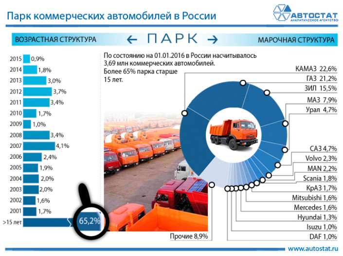 В России 65% парка грузовых автомобилей старше 15 лет