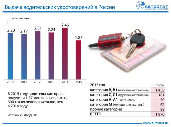 Выдача водительских удостоверений в России в 2015 году