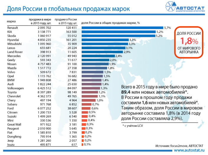 Доля России в мировых продажах марок