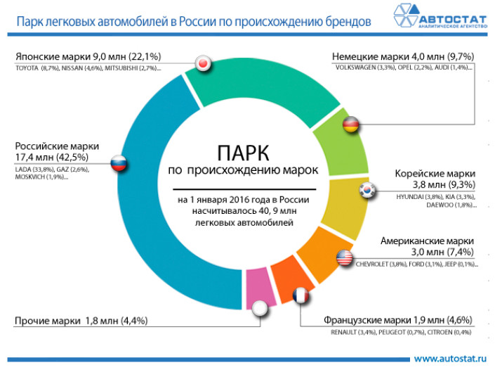 Парк легковых автомобилей в России по происхождению марок в 2015 году