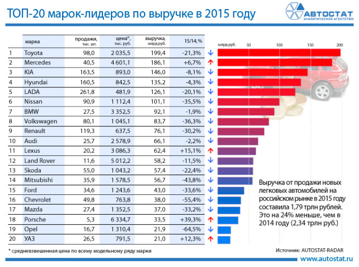 ТОП-20 марок по выручке на авторынке России в 2015 году