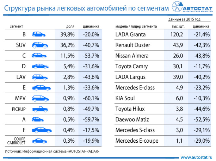Структура рынка легковых автомобилей по сегментам в 2015 году