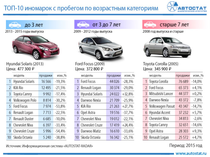 ТОП-10 иномарок с пробегом в разных возрастных категориях
