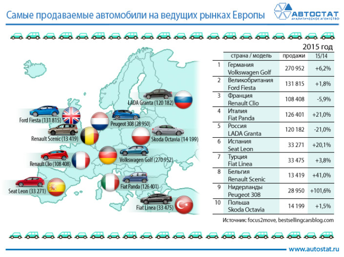Самые продаваемые автомобили на ведущих рынках Eвропы в 2015 году
