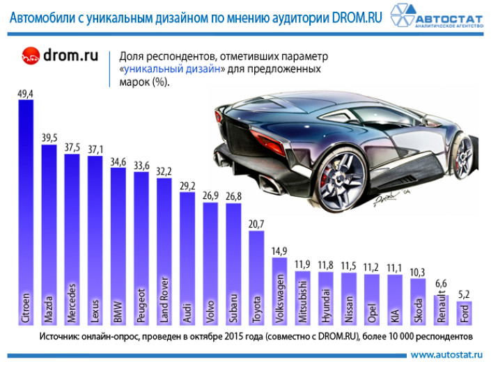ТОП-20 брендов по уникальности дизайна