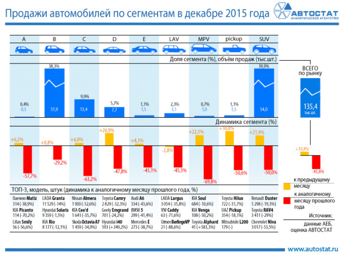 Динамика продаж автомобилей по сегментам в декабре 2015 года