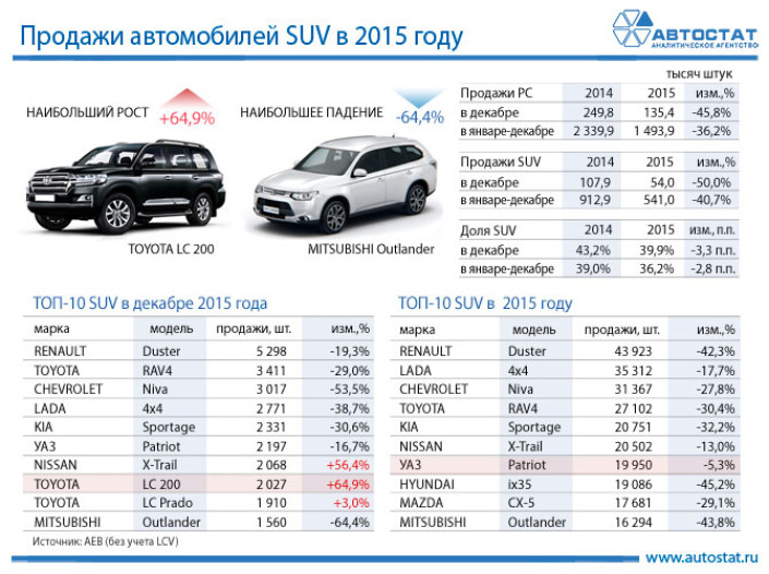 ТОП-10 моделей в сегменте SUV по итогам 2015 года