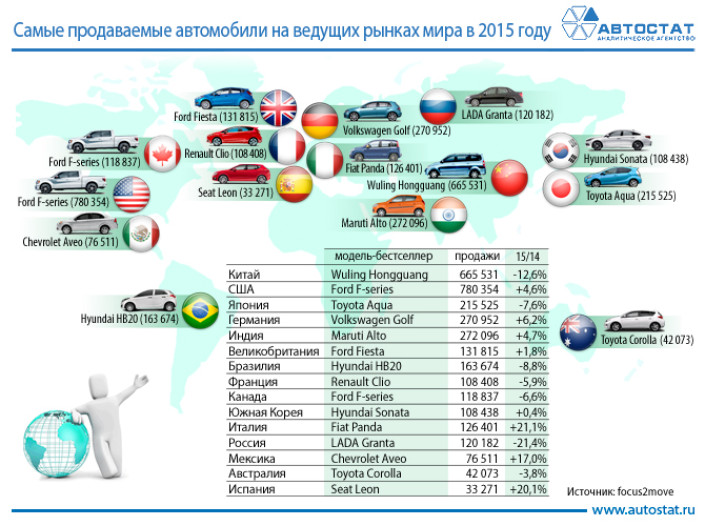 Самые продаваемые автомобили на ведущих рынках мира в 2015 году