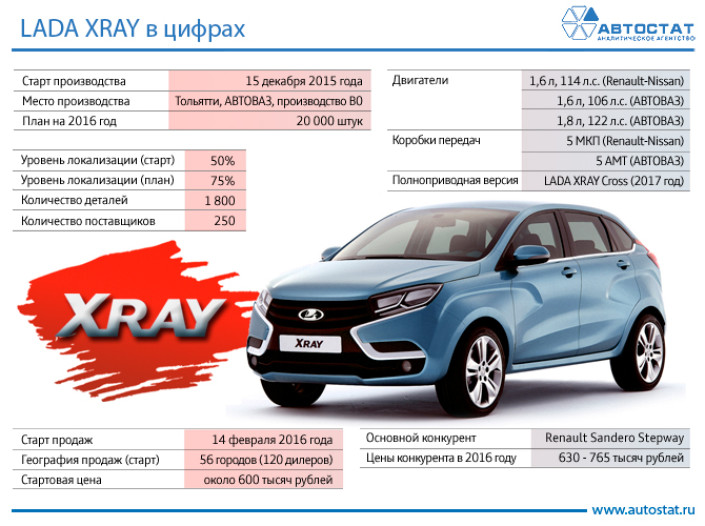LADA XRAY: 15 важных фактов