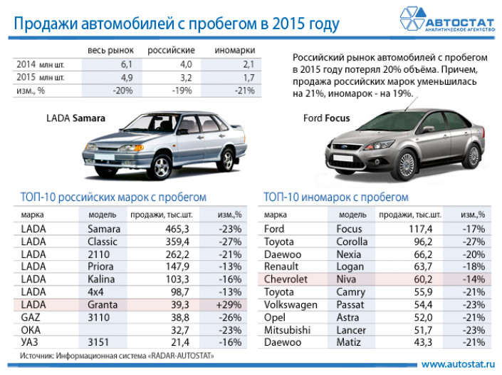 Рынок автомобилей с пробегом в 2015 году