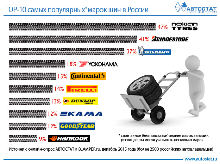 ТОП-10 самых популярных марок шин в России