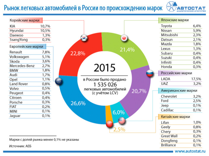 Рынок России 2015 года по происхождению марок