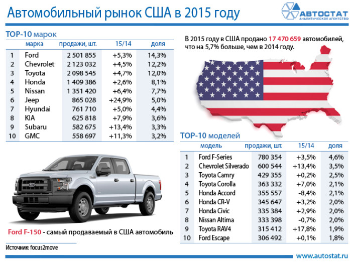 Автомобильный рынок США в 2015 году установил новый рекорд