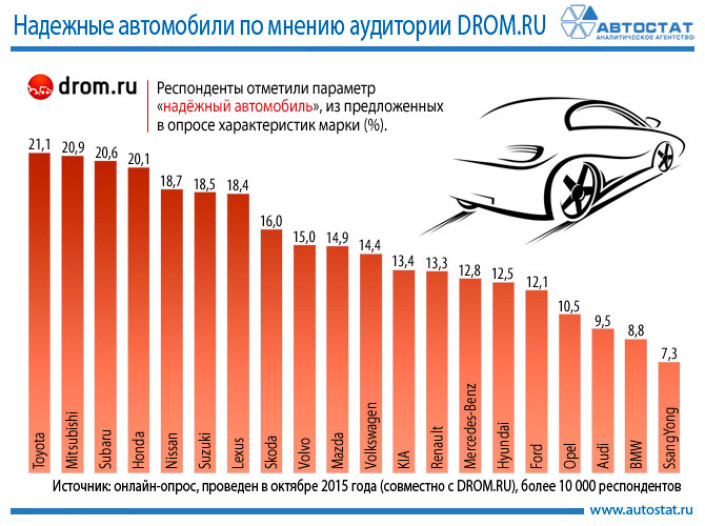 Рейтинг надёжных брендов по мнению российских автовладельцев