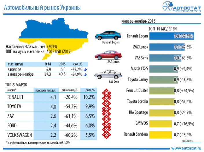 Авторынок Украины за 11 месяцев 2015 года