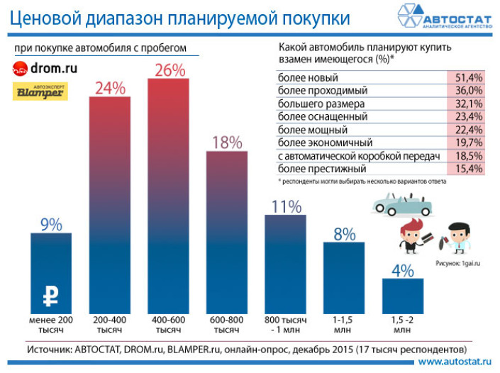 По какой цене автовладельцы готовы купить автомобиль с пробегом?