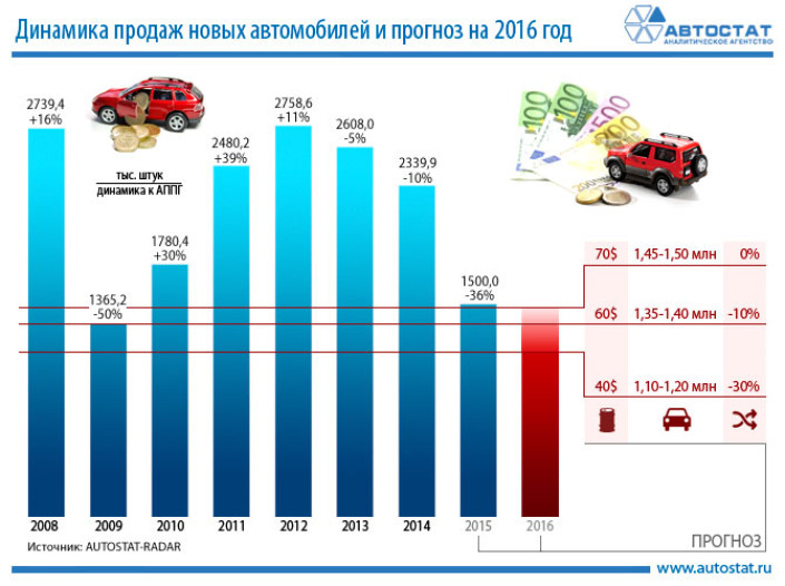 Прогноз продаж новых автомобилей в России на 2016 год