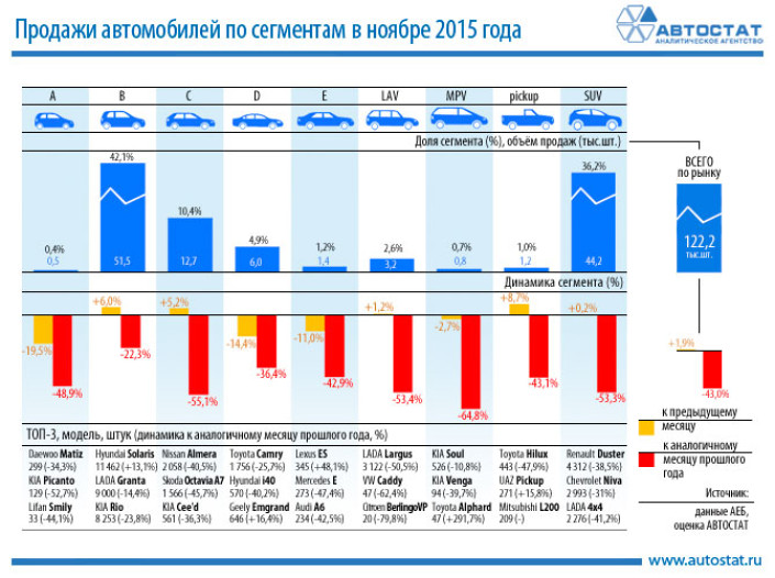 Динамика продаж автомобилей по сегментам в ноябре 2015 года