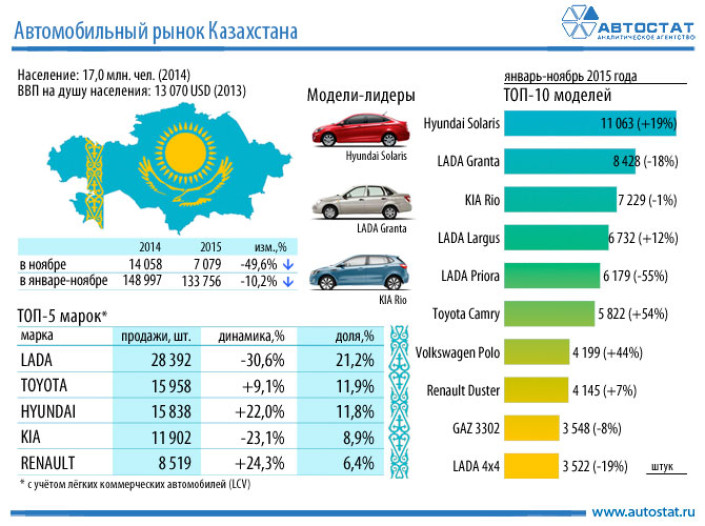 Авторынок Казахстана в ноябре 2015 года