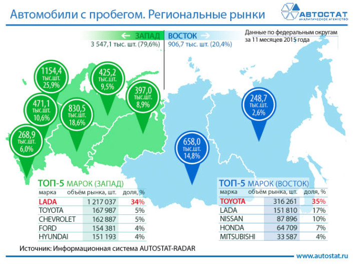 Рынок авто с пробегом западной части России в 3 раза больше рынка востока