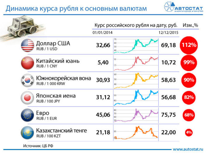 Динамика курса рубля к основным валютам мира в 2014-2015 годах
